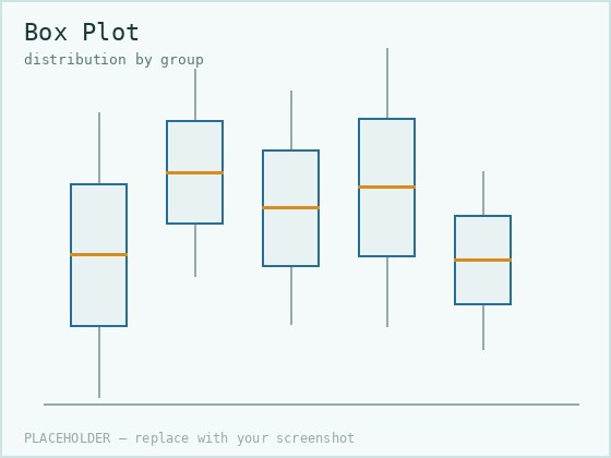 Box plot showing distribution by group